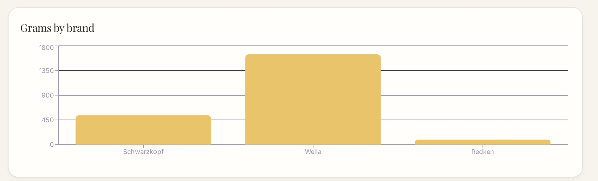 Grams by brand chart across Schwarzkopf, Wella and Redken