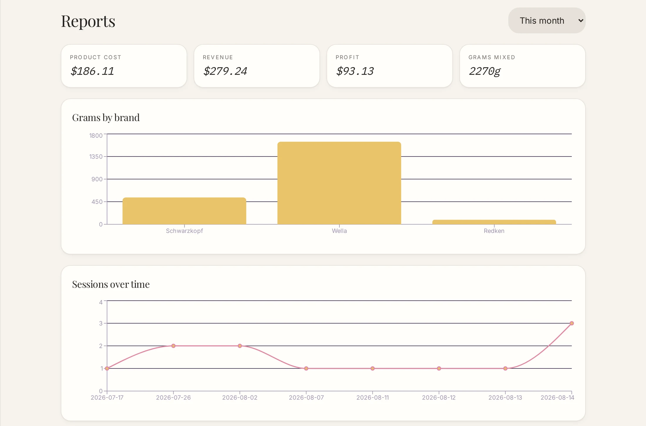 MixMargin reports: cost, revenue, profit and grams mixed with grams-by-brand and sessions-over-time charts